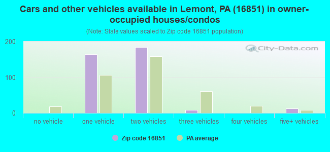 Cars and other vehicles available in Lemont, PA (16851) in owner-occupied houses/condos