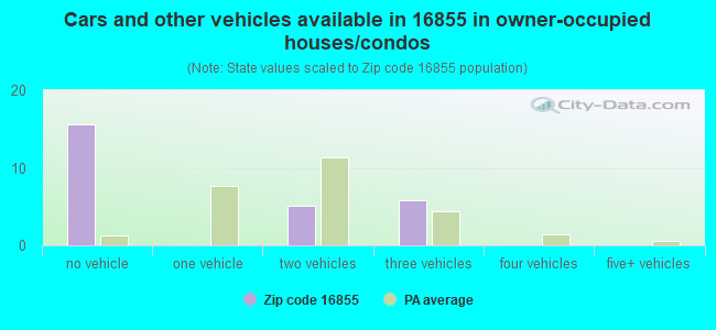 Cars and other vehicles available in 16855 in owner-occupied houses/condos