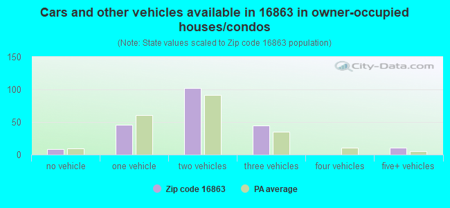 Cars and other vehicles available in 16863 in owner-occupied houses/condos