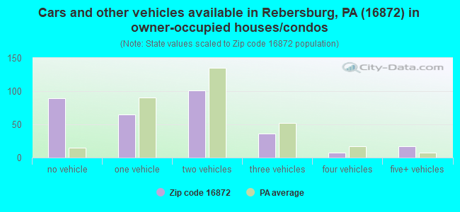 Cars and other vehicles available in Rebersburg, PA (16872) in owner-occupied houses/condos
