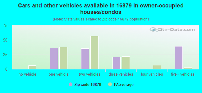 Cars and other vehicles available in 16879 in owner-occupied houses/condos