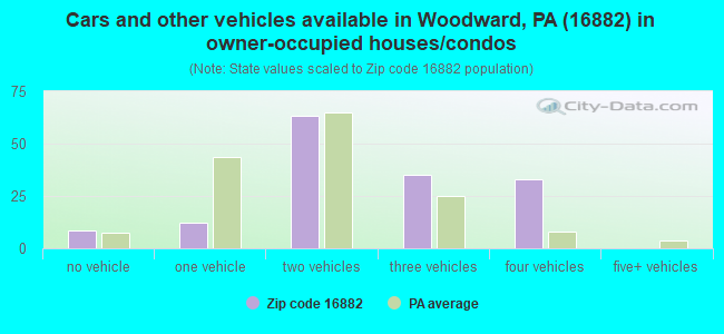 Cars and other vehicles available in Woodward, PA (16882) in owner-occupied houses/condos