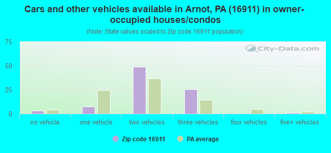 Cars and other vehicles available in Arnot, PA (16911) in owner-occupied houses/condos