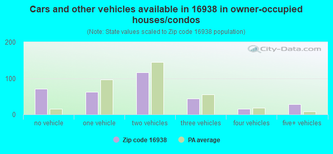 Cars and other vehicles available in 16938 in owner-occupied houses/condos