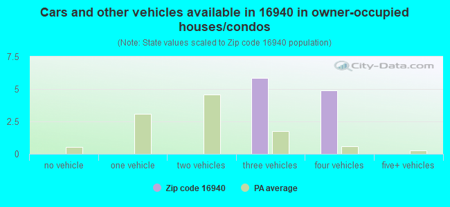 Cars and other vehicles available in 16940 in owner-occupied houses/condos