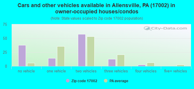 Cars and other vehicles available in Allensville, PA (17002) in owner-occupied houses/condos