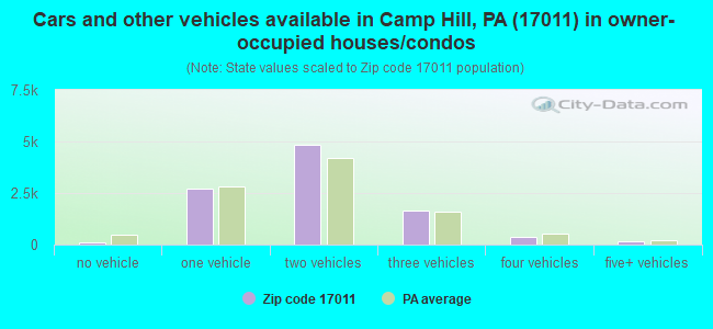 Cars and other vehicles available in Camp Hill, PA (17011) in owner-occupied houses/condos