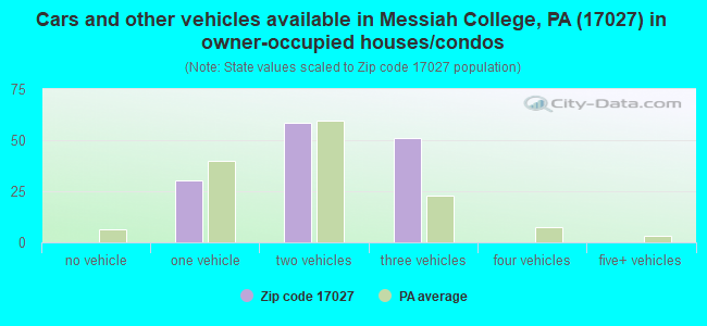 Cars and other vehicles available in Messiah College, PA (17027) in owner-occupied houses/condos