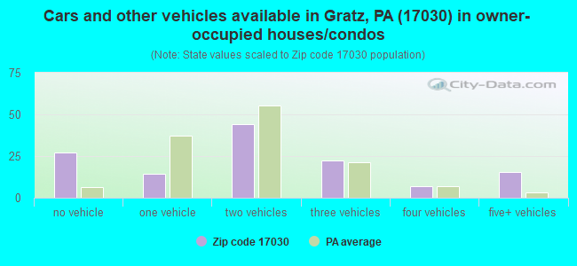 Cars and other vehicles available in Gratz, PA (17030) in owner-occupied houses/condos