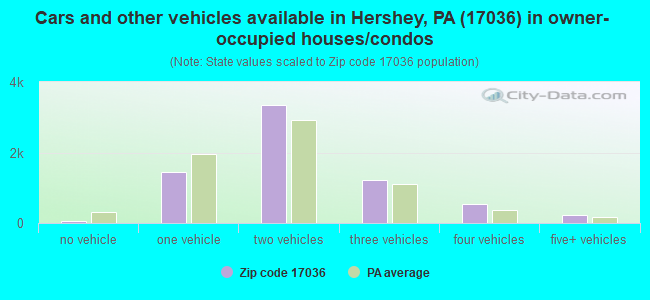 Cars and other vehicles available in Hershey, PA (17036) in owner-occupied houses/condos