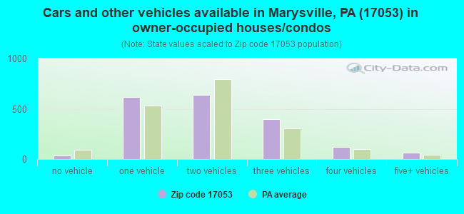Cars and other vehicles available in Marysville, PA (17053) in owner-occupied houses/condos