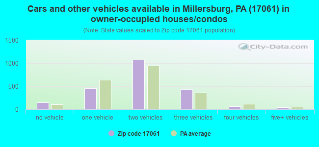Cars and other vehicles available in Millersburg, PA (17061) in owner-occupied houses/condos