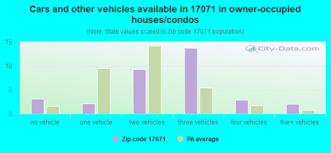 Cars and other vehicles available in 17071 in owner-occupied houses/condos