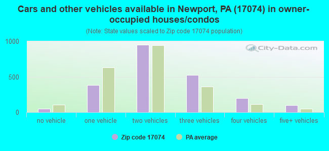 Cars and other vehicles available in Newport, PA (17074) in owner-occupied houses/condos