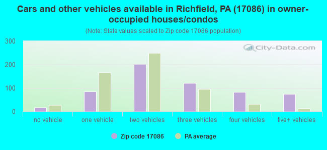 Cars and other vehicles available in Richfield, PA (17086) in owner-occupied houses/condos