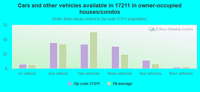 Cars and other vehicles available in 17211 in owner-occupied houses/condos