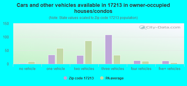 Cars and other vehicles available in 17213 in owner-occupied houses/condos