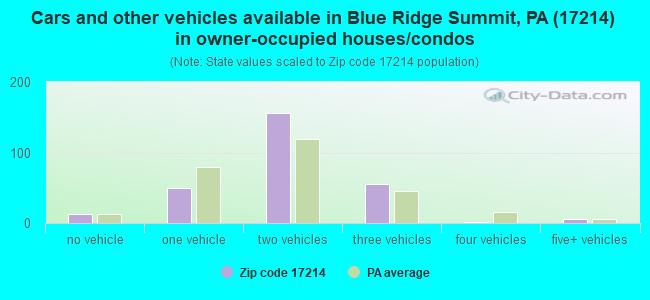 Cars and other vehicles available in Blue Ridge Summit, PA (17214) in owner-occupied houses/condos