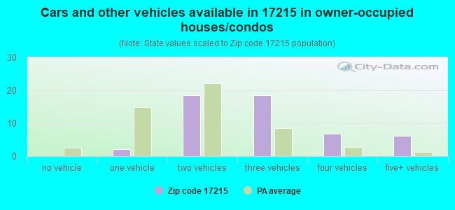 Cars and other vehicles available in 17215 in owner-occupied houses/condos