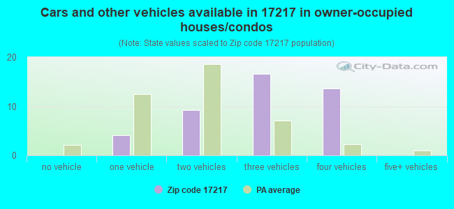 Cars and other vehicles available in 17217 in owner-occupied houses/condos