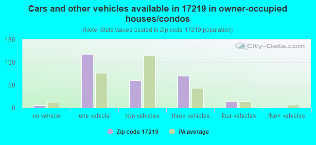 Cars and other vehicles available in 17219 in owner-occupied houses/condos