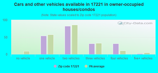 Cars and other vehicles available in 17221 in owner-occupied houses/condos