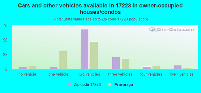 Cars and other vehicles available in 17223 in owner-occupied houses/condos
