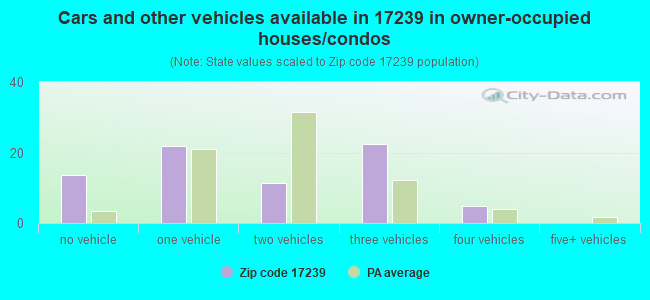Cars and other vehicles available in 17239 in owner-occupied houses/condos