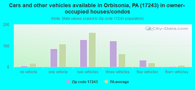 Cars and other vehicles available in Orbisonia, PA (17243) in owner-occupied houses/condos