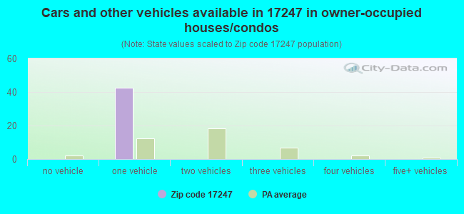 Cars and other vehicles available in 17247 in owner-occupied houses/condos