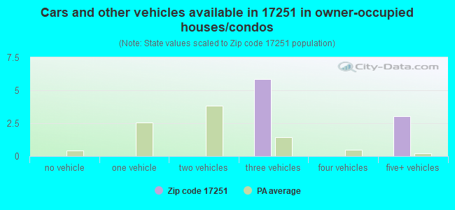 Cars and other vehicles available in 17251 in owner-occupied houses/condos