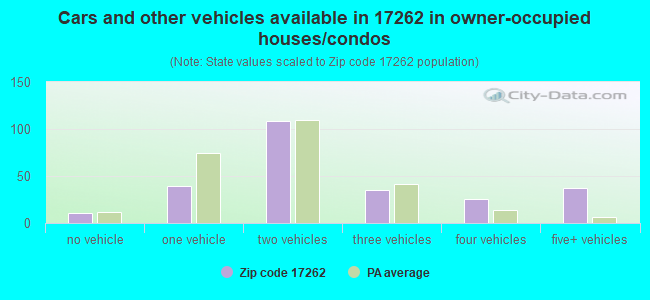 Cars and other vehicles available in 17262 in owner-occupied houses/condos