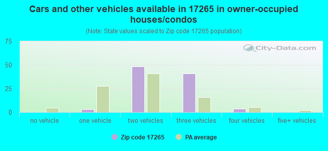 Cars and other vehicles available in 17265 in owner-occupied houses/condos