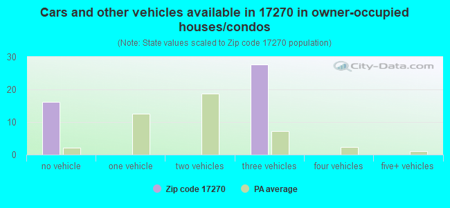 Cars and other vehicles available in 17270 in owner-occupied houses/condos
