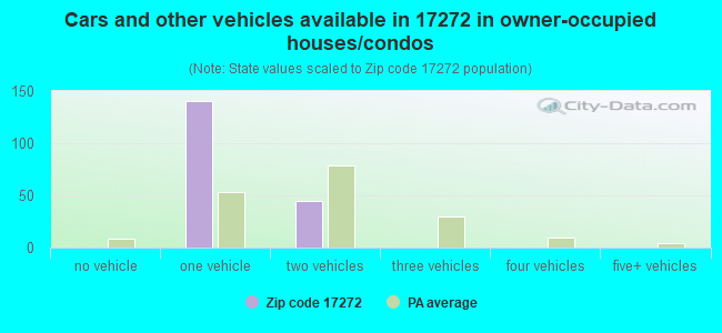 Cars and other vehicles available in 17272 in owner-occupied houses/condos