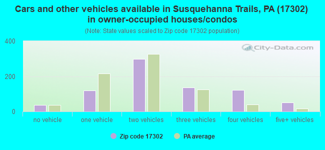 Cars and other vehicles available in Susquehanna Trails, PA (17302) in owner-occupied houses/condos