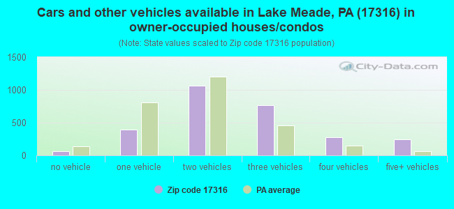 Cars and other vehicles available in Lake Meade, PA (17316) in owner-occupied houses/condos