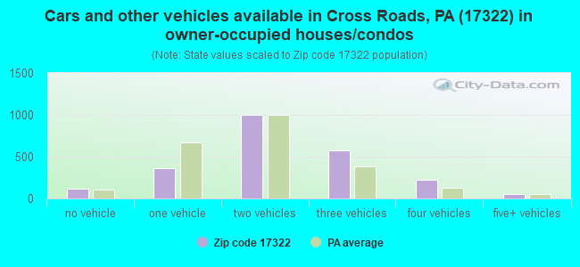 Cars and other vehicles available in Cross Roads, PA (17322) in owner-occupied houses/condos
