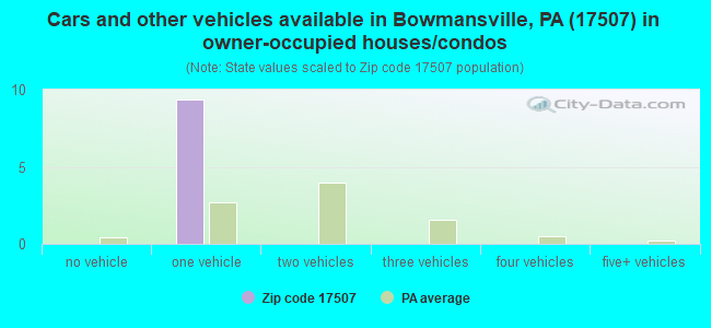 Cars and other vehicles available in Bowmansville, PA (17507) in owner-occupied houses/condos