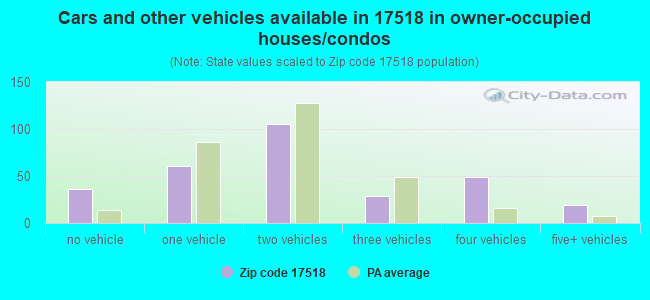 Cars and other vehicles available in 17518 in owner-occupied houses/condos