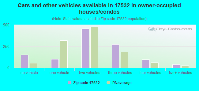 Cars and other vehicles available in 17532 in owner-occupied houses/condos