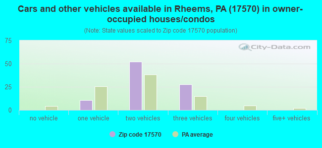 Cars and other vehicles available in Rheems, PA (17570) in owner-occupied houses/condos