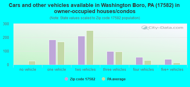 Cars and other vehicles available in Washington Boro, PA (17582) in owner-occupied houses/condos
