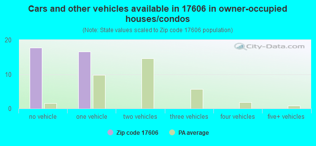 Cars and other vehicles available in 17606 in owner-occupied houses/condos