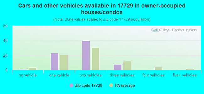Cars and other vehicles available in 17729 in owner-occupied houses/condos