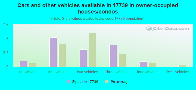Cars and other vehicles available in 17739 in owner-occupied houses/condos