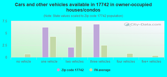Cars and other vehicles available in 17742 in owner-occupied houses/condos