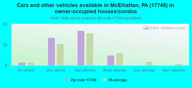Cars and other vehicles available in McElhattan, PA (17748) in owner-occupied houses/condos