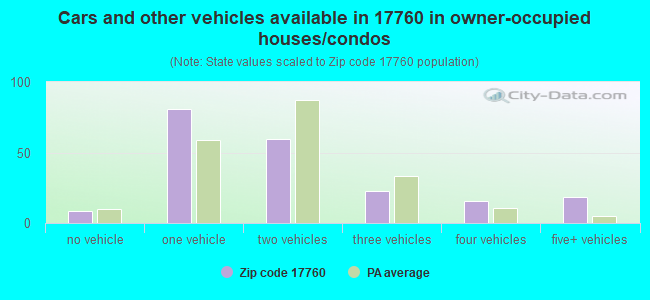 Cars and other vehicles available in 17760 in owner-occupied houses/condos