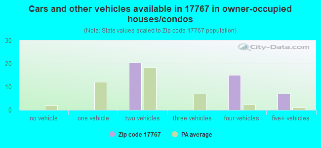 Cars and other vehicles available in 17767 in owner-occupied houses/condos